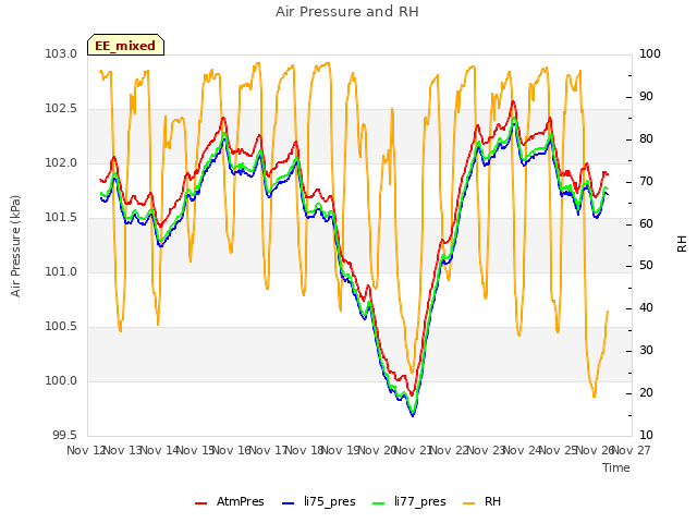 plot of Air Pressure and RH