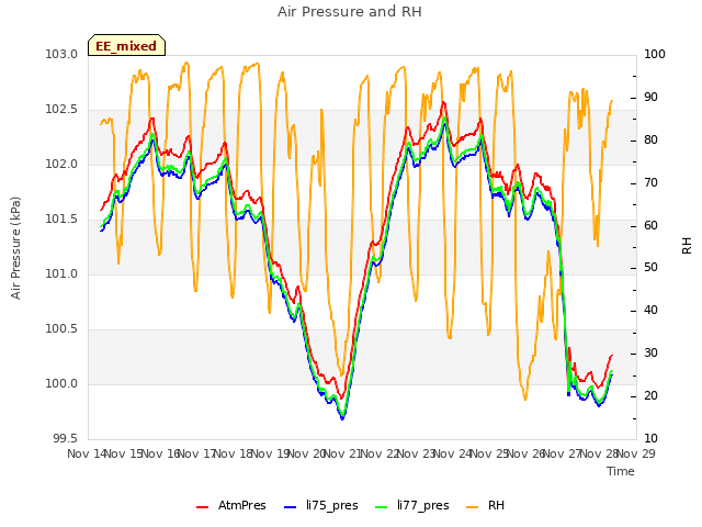 plot of Air Pressure and RH