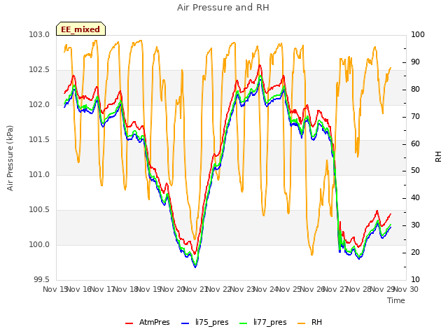plot of Air Pressure and RH