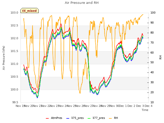 plot of Air Pressure and RH