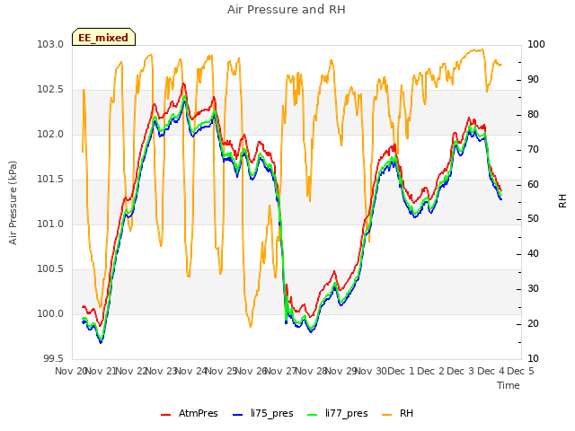 plot of Air Pressure and RH