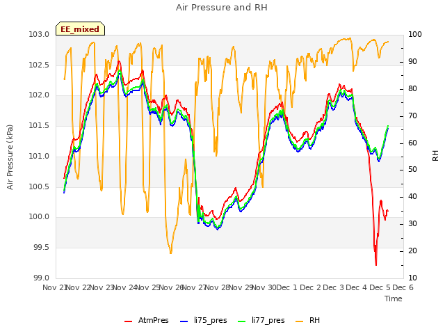 plot of Air Pressure and RH