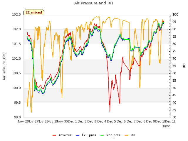 plot of Air Pressure and RH