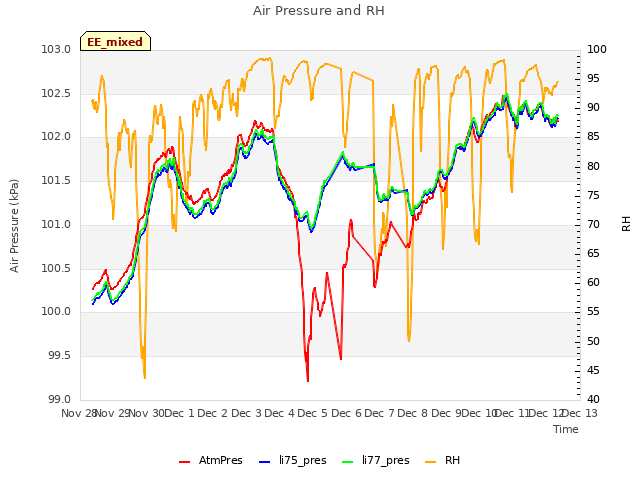 plot of Air Pressure and RH