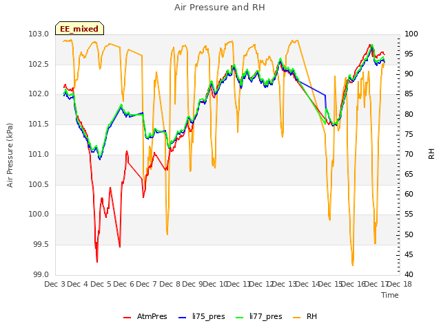 plot of Air Pressure and RH