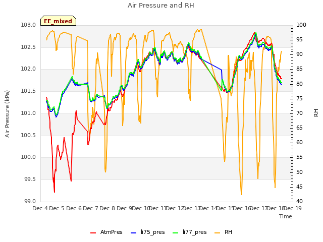 plot of Air Pressure and RH