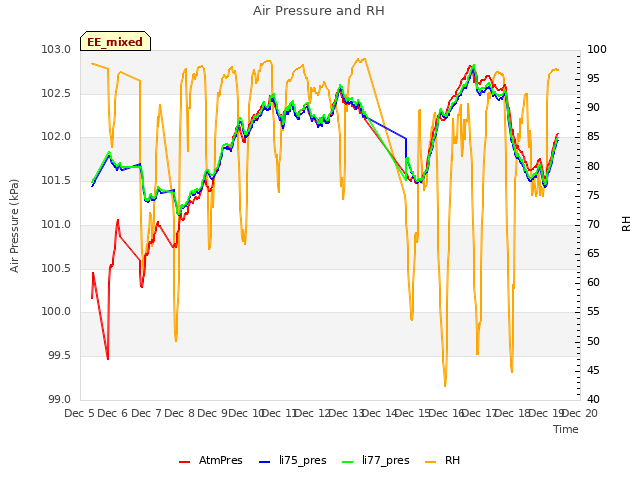 plot of Air Pressure and RH