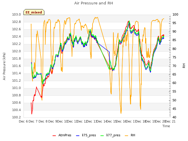 plot of Air Pressure and RH