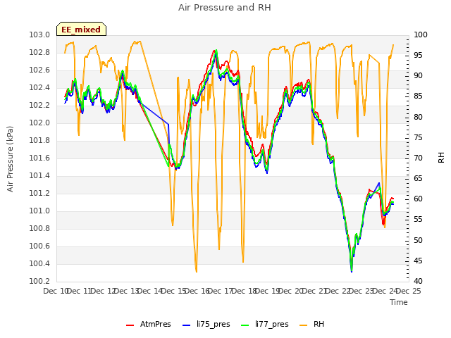 plot of Air Pressure and RH