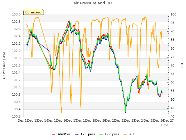 plot of Air Pressure and RH