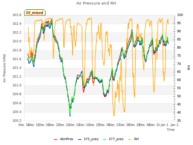 plot of Air Pressure and RH