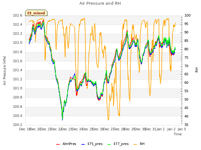 plot of Air Pressure and RH