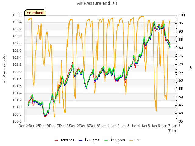 plot of Air Pressure and RH