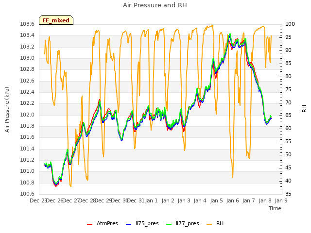 plot of Air Pressure and RH