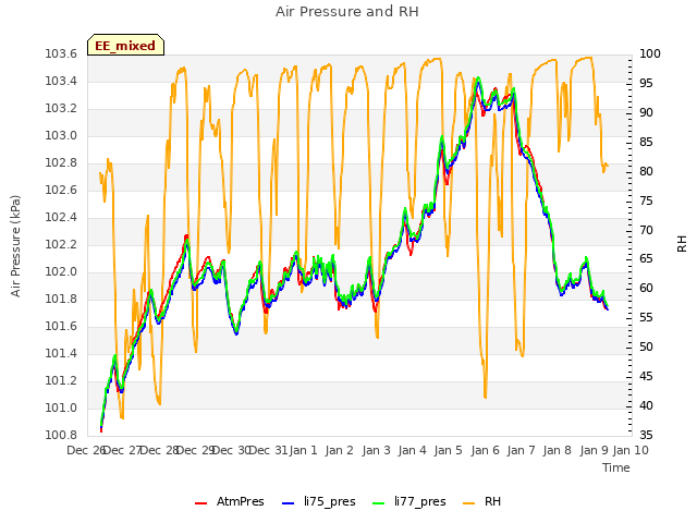 plot of Air Pressure and RH