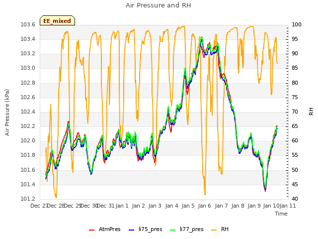 plot of Air Pressure and RH