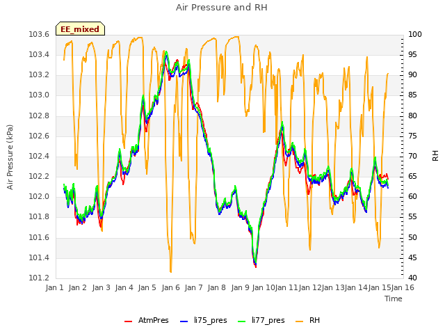 plot of Air Pressure and RH