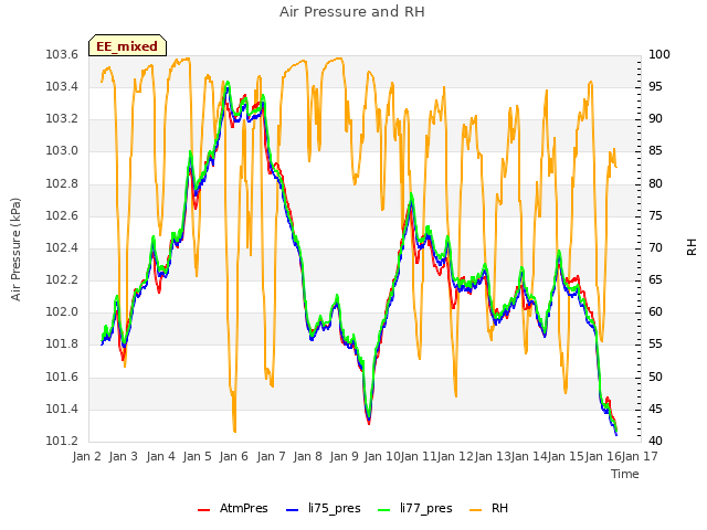 plot of Air Pressure and RH