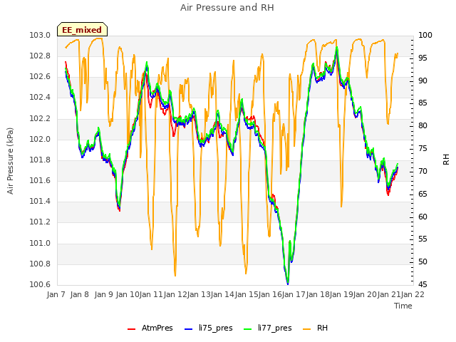 plot of Air Pressure and RH