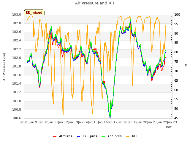 plot of Air Pressure and RH