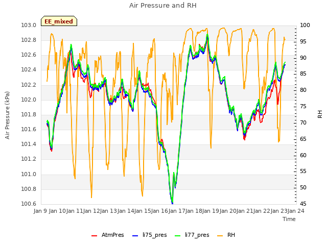 plot of Air Pressure and RH