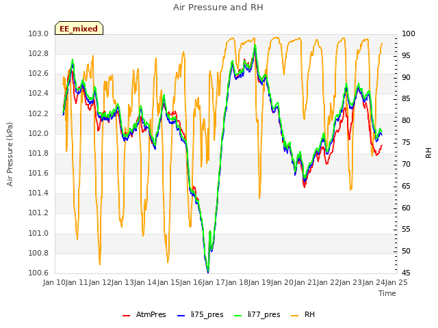 plot of Air Pressure and RH