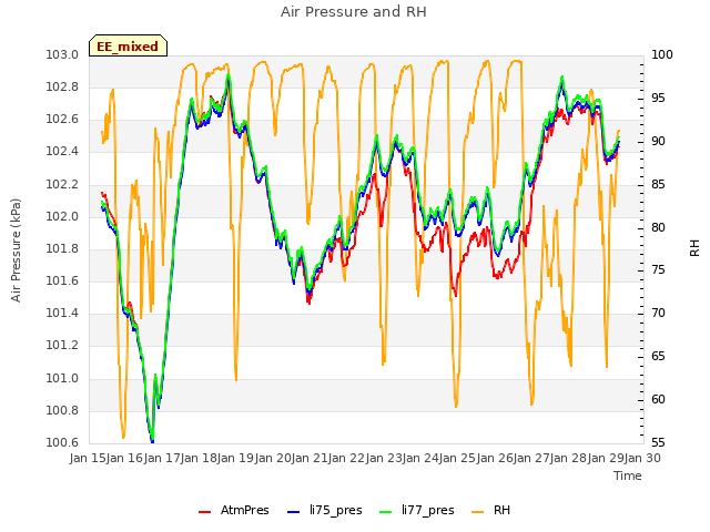 plot of Air Pressure and RH