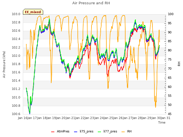 plot of Air Pressure and RH