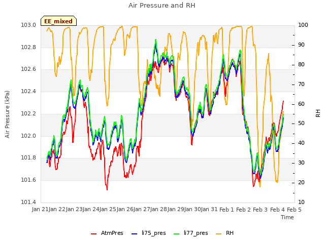 plot of Air Pressure and RH