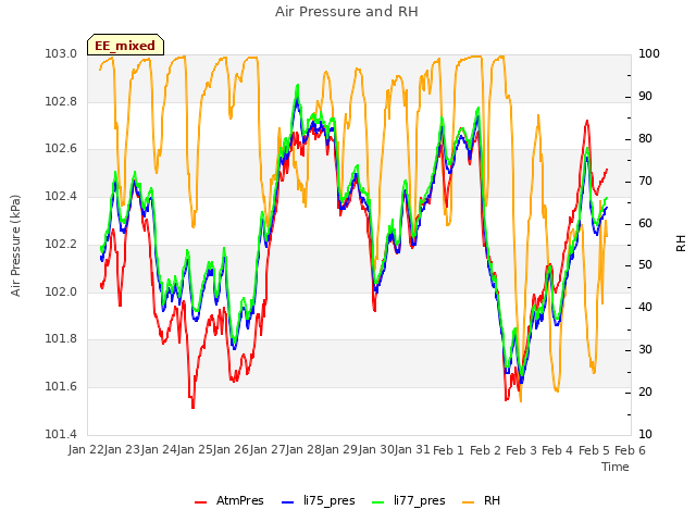 plot of Air Pressure and RH