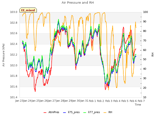 plot of Air Pressure and RH