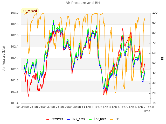 plot of Air Pressure and RH