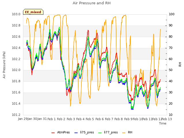 plot of Air Pressure and RH