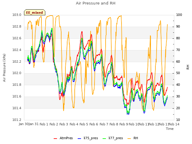 plot of Air Pressure and RH