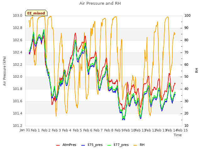 plot of Air Pressure and RH