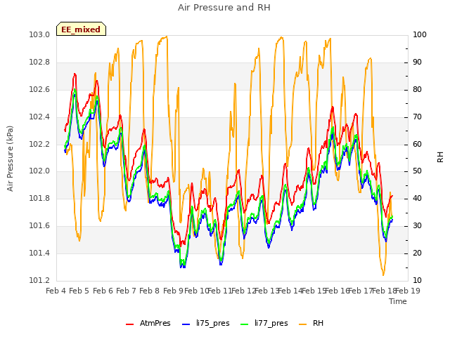 plot of Air Pressure and RH