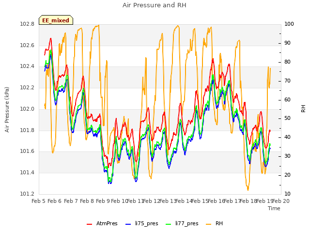 plot of Air Pressure and RH