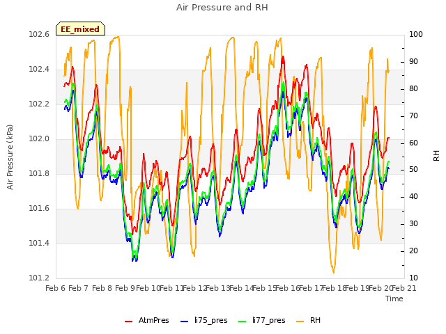 plot of Air Pressure and RH