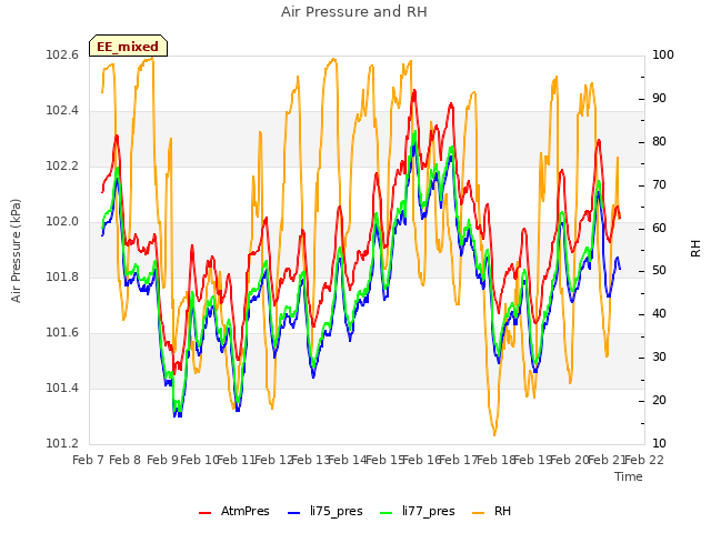 plot of Air Pressure and RH