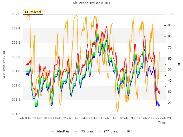 plot of Air Pressure and RH