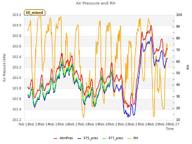 plot of Air Pressure and RH