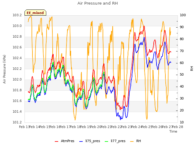 plot of Air Pressure and RH