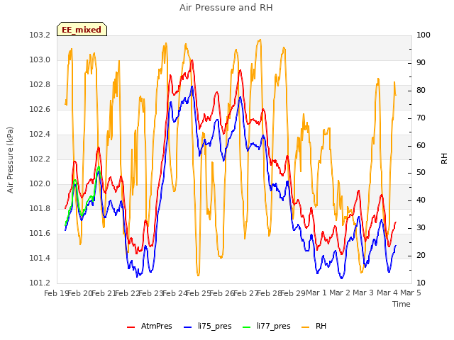 plot of Air Pressure and RH