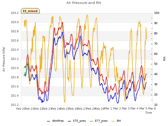 plot of Air Pressure and RH