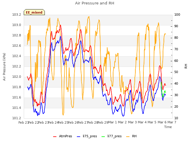 plot of Air Pressure and RH