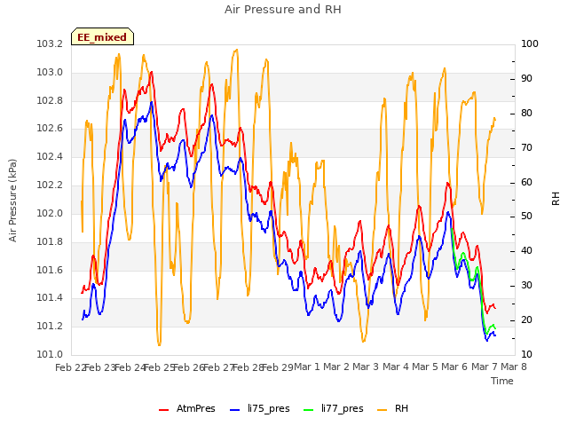 plot of Air Pressure and RH