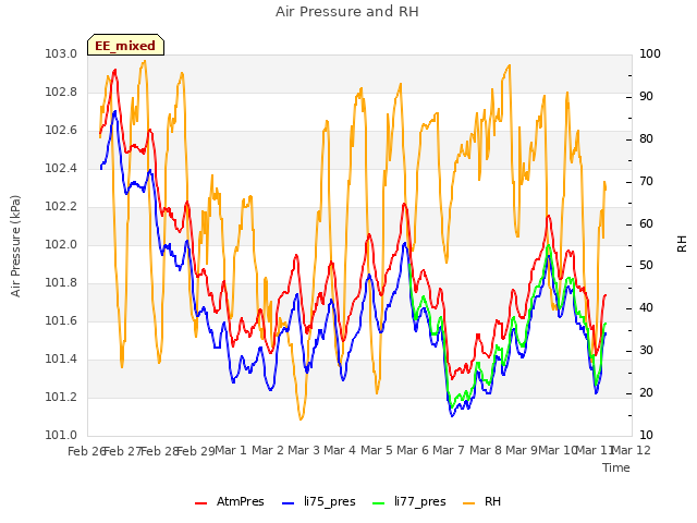 plot of Air Pressure and RH