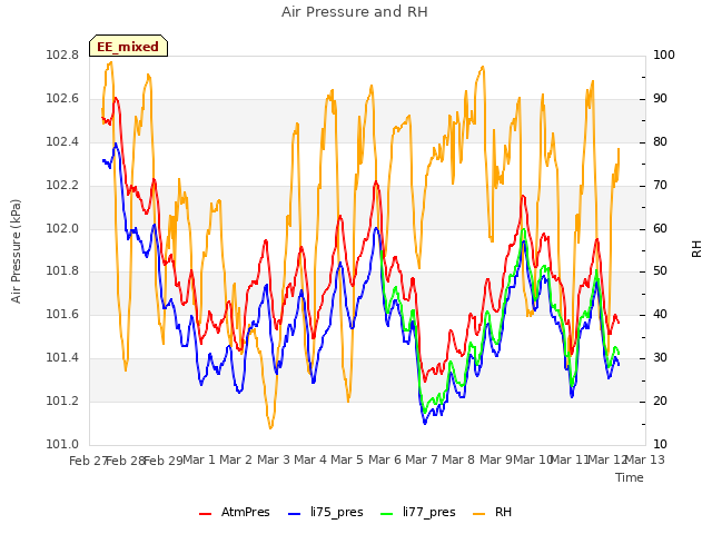 plot of Air Pressure and RH