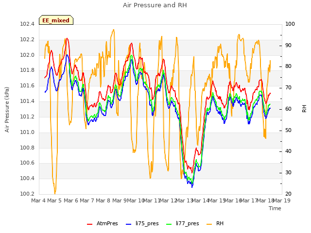 plot of Air Pressure and RH