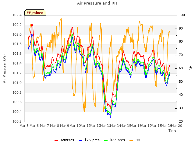 plot of Air Pressure and RH